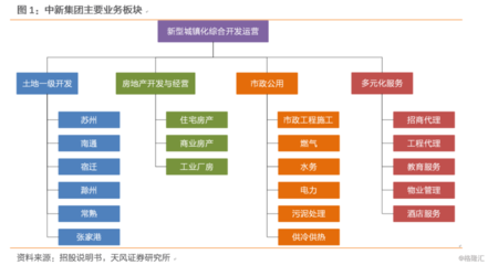 【天风研究】怎么看待中新集团IPO?