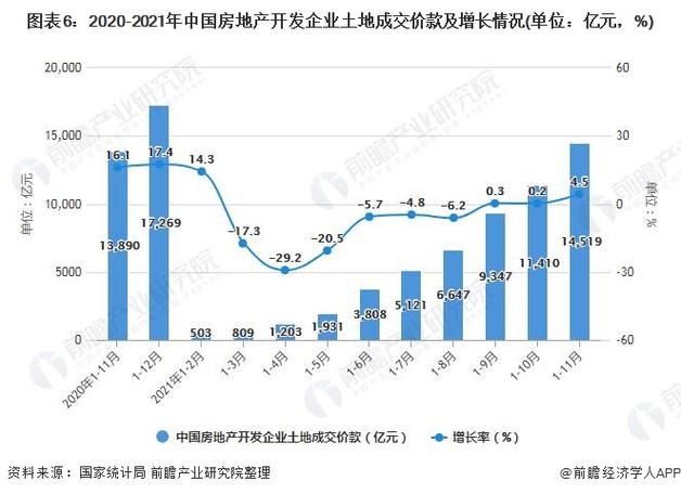 图表6:2020-2021年中国房地产开发企业土地成交价款及增长情况(单位