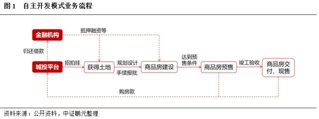 城投公司参与房地产业务的三种模式是哪些?